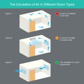 The circulation of air in different room types. Illustration