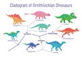 Cladogram of ornithischian dinosaurs. Vector illustration of diagram showing relations among ornithischia - thyreophora Royalty Free Stock Photo