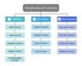 Classification of Contracts from validity, performance, formation or execution Royalty Free Stock Photo