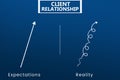 Client Relationship Expectations vs reality. Royalty Free Stock Photo