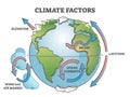 Climate affecting factors for earth weather condition causes outline concept