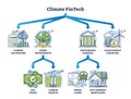 Climate Fintech or sustainable financial technology strategy outline diagram