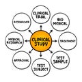 Clinical study - tests how well new medical approaches work in people, medical mind map concept for presentations and reports Royalty Free Stock Photo