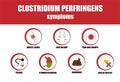 Clostridium perfringens, Symptoms of illness, icon of symptoms