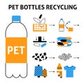 A square vector image with a scheme of a pet bottles recycle process.