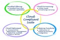 Cloud Compliant Suite