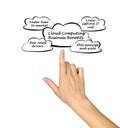 Cloud Computing Business Benefits