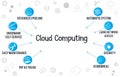 Cloud computing concept chart with related icons and keywords.