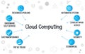 Cloud computing concept chart with related icons and keywords. Royalty Free Stock Photo