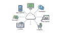 Cloud Computing and Digital Services Ecosystem Diagram Royalty Free Stock Photo