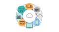 Cloud Computing E-commerce Icons Logistics, Shopping, Payments, Devices, and Warehousing Royalty Free Stock Photo