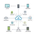 Cloud Computing Infrastructure Diagram with Devices and Servers Royalty Free Stock Photo