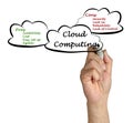 Cloud Computing Royalty Free Stock Photo