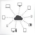 Cloud Connected with Devices and Media
