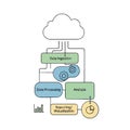 Cloud Data Pipeline Workflow Diagram Ingestion Processing Analysis and Visualization Royalty Free Stock Photo