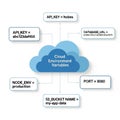 Cloud Environment Variables Diagram API Keys Database URL Port Node Env S3 Bucket Name for Software Development DevOps Flat style Royalty Free Stock Photo