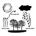 Convection process diagram. Warm air rises and cool air sinks. Hot and cooler air masses.