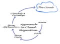 Approach to Cloud Migration