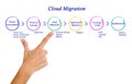 Cloud Migration