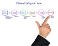 Cloud Migration Process Royalty Free Stock Photo