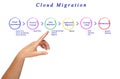 Cloud Migration process