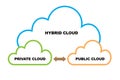 Cloud services and public clouds concept. Hybrid network diagram.