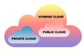 Cloud services and public clouds concept. Hybrid network diagram.