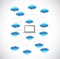 Clouds network and laptop diagram illustration