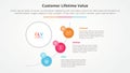 clv customer lifetime value infographic concept for slide presentation with big circle and half circle line connection with 3 Royalty Free Stock Photo