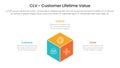 CLV customer lifetime value infographic 3 point with 3d box shape center for slide presentation