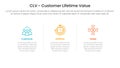 CLV customer lifetime value infographic 3 point with horizontal clean information with line divider for slide presentation