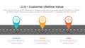 CLV customer lifetime value infographic 3 point with tagging pin location marker on roadway for slide presentation
