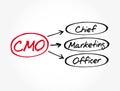 CMO - Chief Marketing Officer acronym