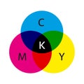 CMYK color model scheme. Three overlapped circles in cyan, magenta and yellow color. Mixing three primary colors. Simple
