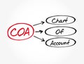 COA - Chart of Account acronym, business concept background Royalty Free Stock Photo