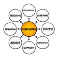 Coaching - form of development in which an experienced person, supports a learner in achieving a specific personal or professional