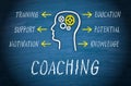 Coaching Knowledge and Training Diagram Royalty Free Stock Photo