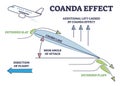 Coanda effect as physics force for airplane flaps liftoff outline diagram Royalty Free Stock Photo
