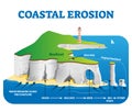 Coastal erosion vector illustration. Labeled loss or displacement of land. Royalty Free Stock Photo