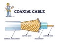 Coaxial cable components and inner copper wire structure outline diagram Royalty Free Stock Photo