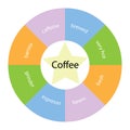 Coffee circular concept with colors and star