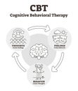 Cognitive behavioral therapy vector illustration. Outlined CBT explanation.