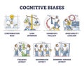 Cognitive biases as systematic error in thinking and behavior outline diagram