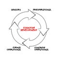 Cognitive Development mind map process, concept for presentations and reports Royalty Free Stock Photo
