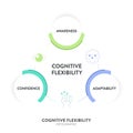 Cognitive flexibility framework diagram chart infographic with icon vector for banner presentation template has awareness,