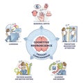 Cognitive neuroscience and thought consciousness processes, outline diagram