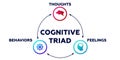 Cognitive triad. Behavioral management with study of cognitive behavior and psychological Royalty Free Stock Photo
