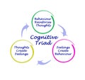 Cognitive Triad