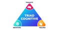 Cognitive triad diagram. Triangle management with study of cognitive behavior Royalty Free Stock Photo