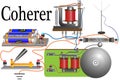 Coherer - a device that consists of a glass tube, in which there are metal filings and two electrodes, it was used in the first ra